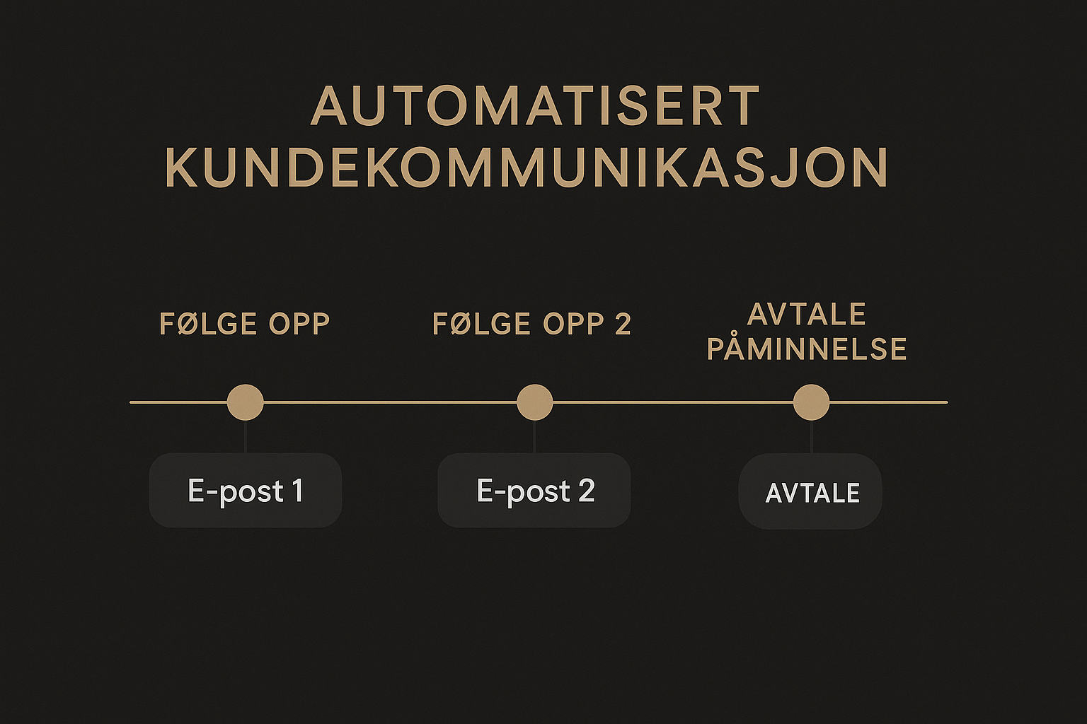 Automating client communication for Norwegian SMEs